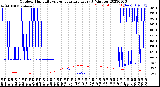 Milwaukee Weather Outdoor Humidity<br>vs Temperature<br>Every 5 Minutes