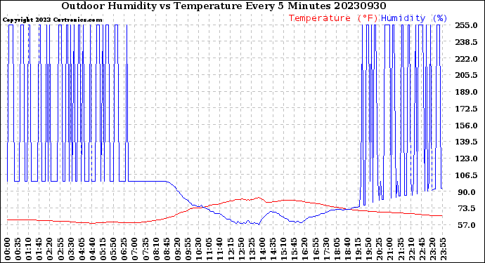 Milwaukee Weather Outdoor Humidity<br>vs Temperature<br>Every 5 Minutes