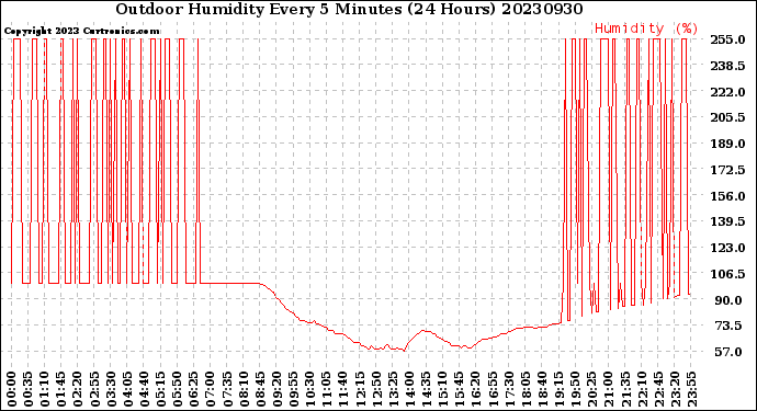 Milwaukee Weather Outdoor Humidity<br>Every 5 Minutes<br>(24 Hours)