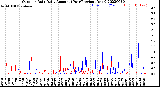 Milwaukee Weather Outdoor Rain<br>Daily Amount<br>(Past/Previous Year)