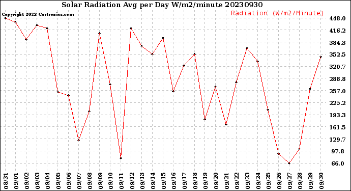 Milwaukee Weather Solar Radiation<br>Avg per Day W/m2/minute