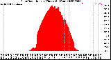 Milwaukee Weather Solar Radiation<br>per Minute<br>(24 Hours)