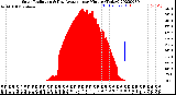 Milwaukee Weather Solar Radiation<br>& Day Average<br>per Minute<br>(Today)