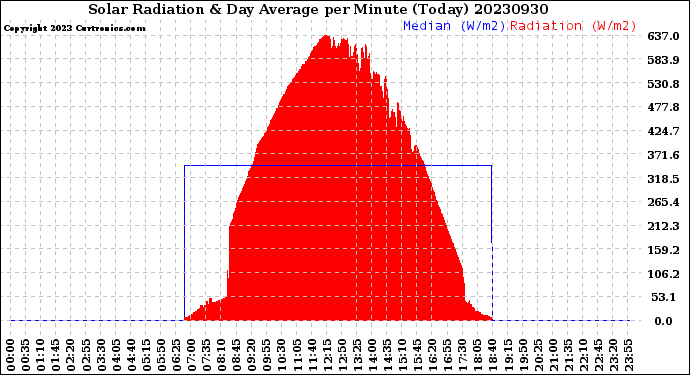 Milwaukee Weather Solar Radiation<br>& Day Average<br>per Minute<br>(Today)