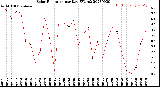 Milwaukee Weather Solar Radiation<br>per Day KW/m2