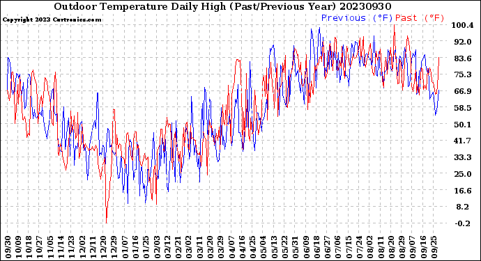 Milwaukee Weather Outdoor Temperature<br>Daily High<br>(Past/Previous Year)