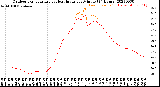 Milwaukee Weather Outdoor Temperature<br>vs Heat Index<br>per Minute<br>(24 Hours)