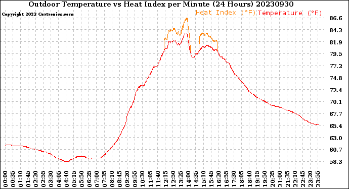 Milwaukee Weather Outdoor Temperature<br>vs Heat Index<br>per Minute<br>(24 Hours)