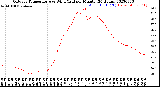 Milwaukee Weather Outdoor Temperature<br>vs Wind Chill<br>per Minute<br>(24 Hours)