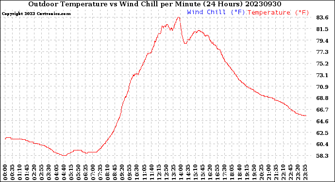 Milwaukee Weather Outdoor Temperature<br>vs Wind Chill<br>per Minute<br>(24 Hours)