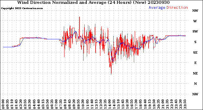 Milwaukee Weather Wind Direction<br>Normalized and Average<br>(24 Hours) (New)