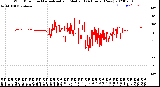 Milwaukee Weather Wind Direction<br>Normalized and Median<br>(24 Hours) (New)