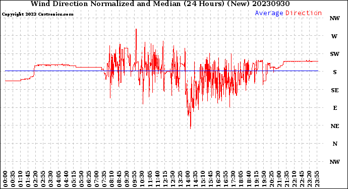 Milwaukee Weather Wind Direction<br>Normalized and Median<br>(24 Hours) (New)