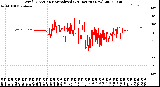 Milwaukee Weather Wind Direction<br>Normalized<br>(24 Hours) (New)