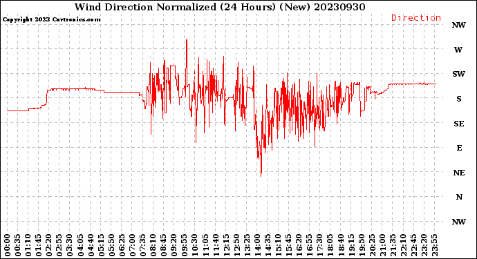 Milwaukee Weather Wind Direction<br>Normalized<br>(24 Hours) (New)