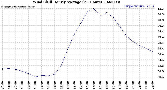 Milwaukee Weather Wind Chill<br>Hourly Average<br>(24 Hours)