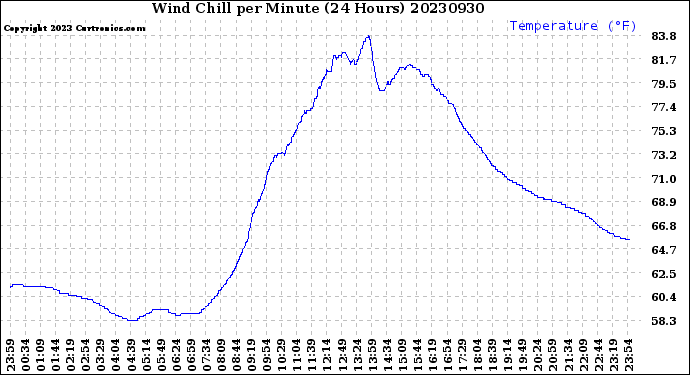 Milwaukee Weather Wind Chill<br>per Minute<br>(24 Hours)