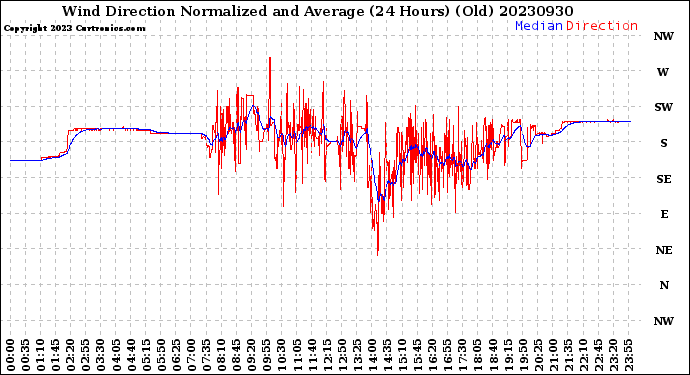 Milwaukee Weather Wind Direction<br>Normalized and Average<br>(24 Hours) (Old)