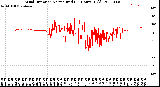 Milwaukee Weather Wind Direction<br>Normalized<br>(24 Hours) (Old)