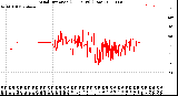 Milwaukee Weather Wind Direction<br>(24 Hours) (Raw)