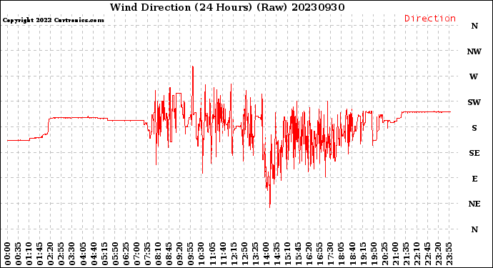 Milwaukee Weather Wind Direction<br>(24 Hours) (Raw)