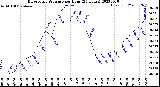 Milwaukee Weather Barometric Pressure<br>per Hour<br>(24 Hours)