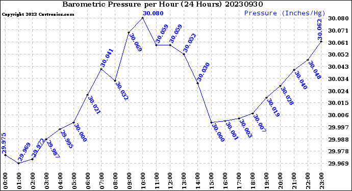 Milwaukee Weather Barometric Pressure<br>per Hour<br>(24 Hours)