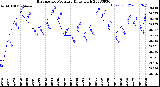 Milwaukee Weather Barometric Pressure<br>Daily High