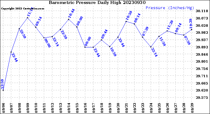 Milwaukee Weather Barometric Pressure<br>Daily High