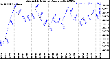 Milwaukee Weather Barometric Pressure<br>Daily Low