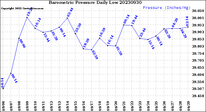 Milwaukee Weather Barometric Pressure<br>Daily Low