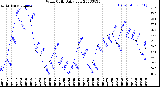 Milwaukee Weather Wind Chill<br>Daily Low