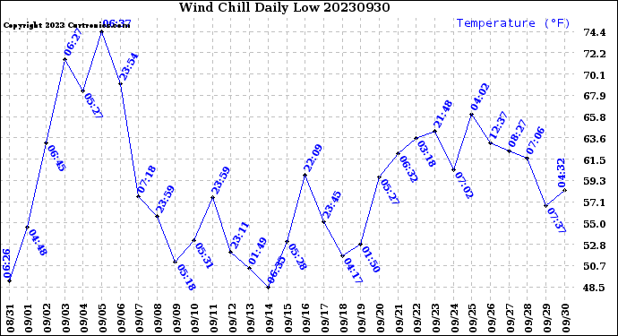 Milwaukee Weather Wind Chill<br>Daily Low