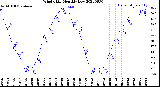 Milwaukee Weather Wind Chill<br>Monthly Low