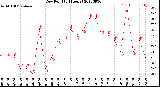 Milwaukee Weather Dew Point<br>(24 Hours)