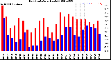 Milwaukee Weather Dew Point<br>Daily High/Low