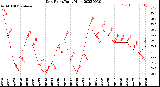 Milwaukee Weather Dew Point<br>Daily High