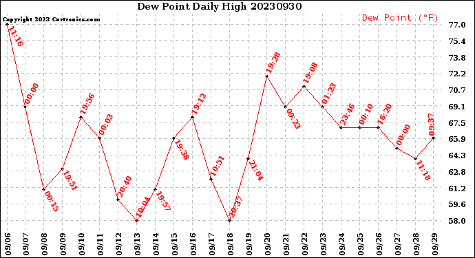 Milwaukee Weather Dew Point<br>Daily High