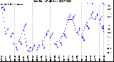 Milwaukee Weather Dew Point<br>Daily Low