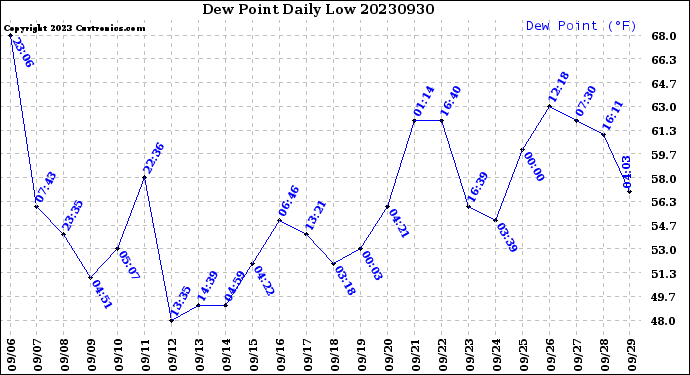 Milwaukee Weather Dew Point<br>Daily Low