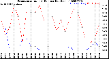 Milwaukee Weather Evapotranspiration<br>vs Rain per Day<br>(Inches)