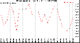 Milwaukee Weather Evapotranspiration<br>per Day (Inches)