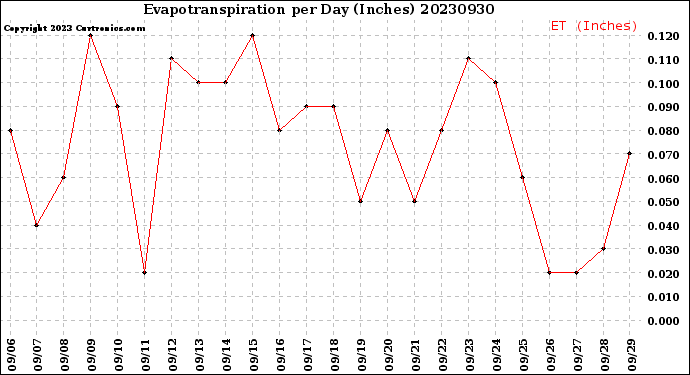 Milwaukee Weather Evapotranspiration<br>per Day (Inches)