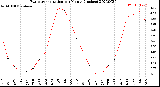 Milwaukee Weather Evapotranspiration<br>per Month (Inches)