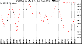 Milwaukee Weather Evapotranspiration<br>per Day (Ozs sq/ft)