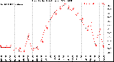 Milwaukee Weather Heat Index<br>(24 Hours)