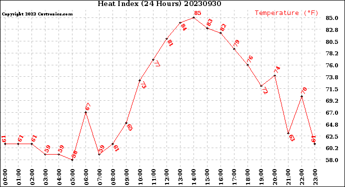 Milwaukee Weather Heat Index<br>(24 Hours)