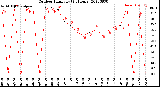 Milwaukee Weather Outdoor Humidity<br>(24 Hours)