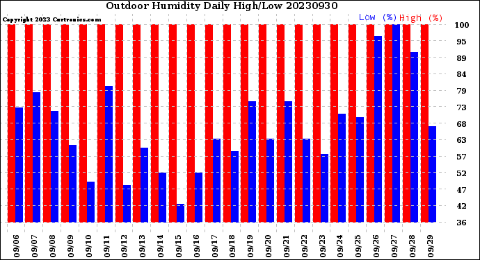 Milwaukee Weather Outdoor Humidity<br>Daily High/Low