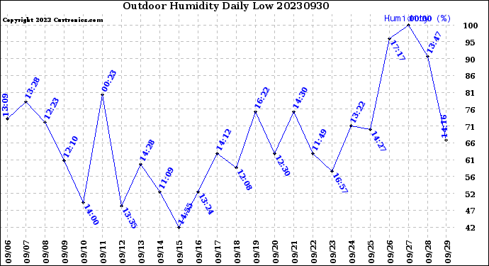 Milwaukee Weather Outdoor Humidity<br>Daily Low